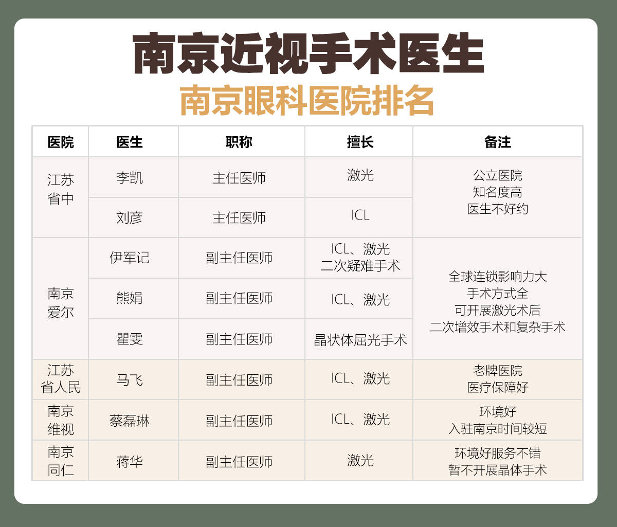 南京近视手术眼科医生和医院资料合集排名及介绍
