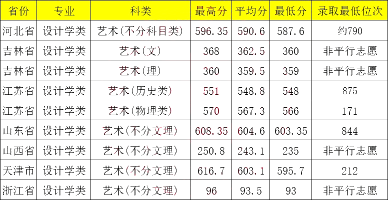 【位于天津】河北工业大学2023年设计学类专业录取分数线