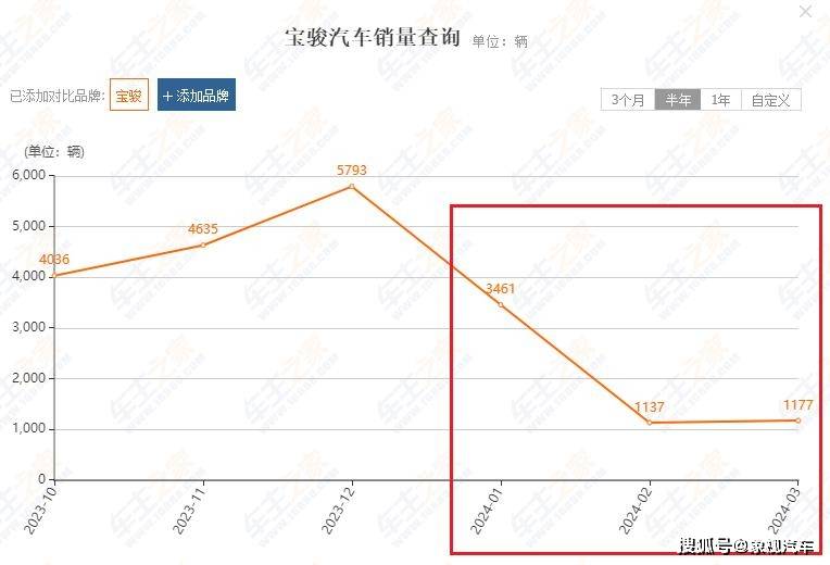 然而,令人大跌眼镜的是,从此之后宝骏就一落千丈.