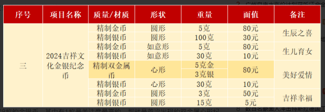 自2021年起,吉祥文化金银纪念币以"健康长寿","生儿育女","美满婚姻"