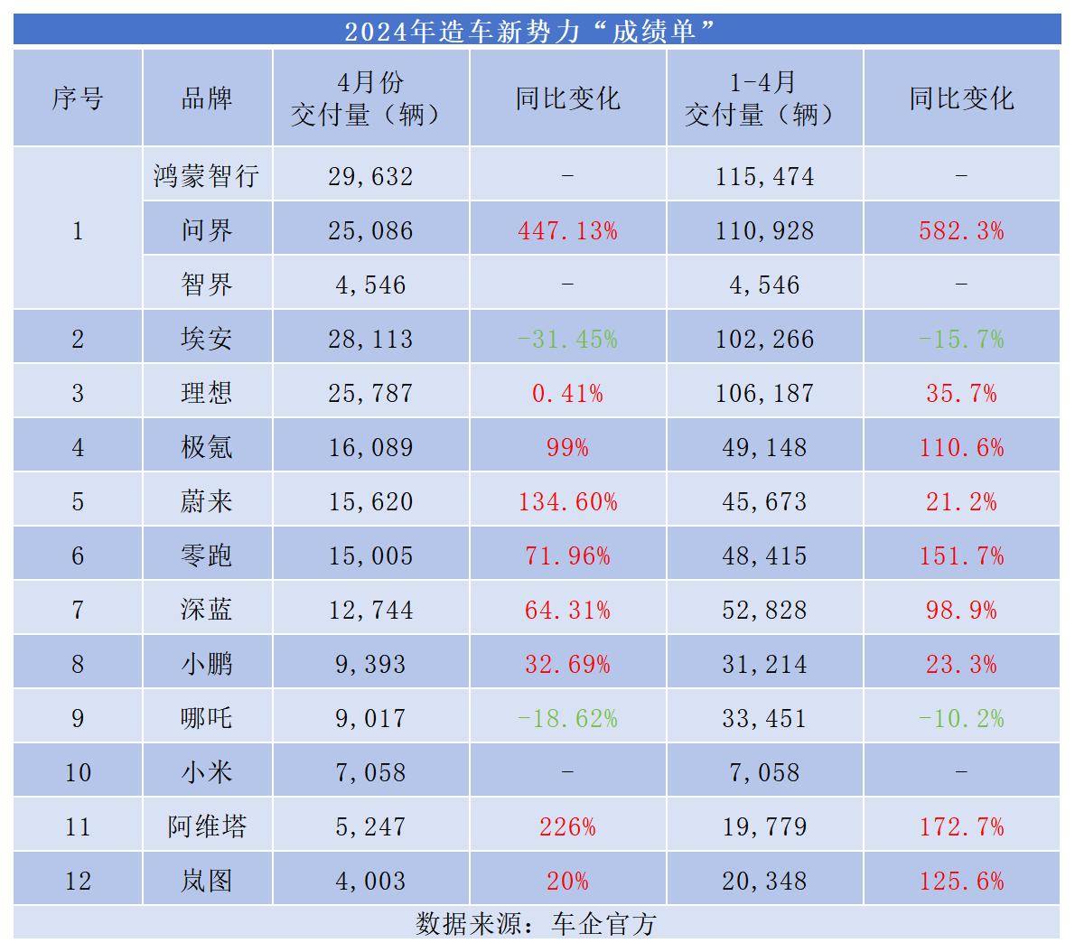 又一家中国造车新势力在美国上市:营收517亿,成立3年卖出24万辆_搜狐汽车_搜狐网