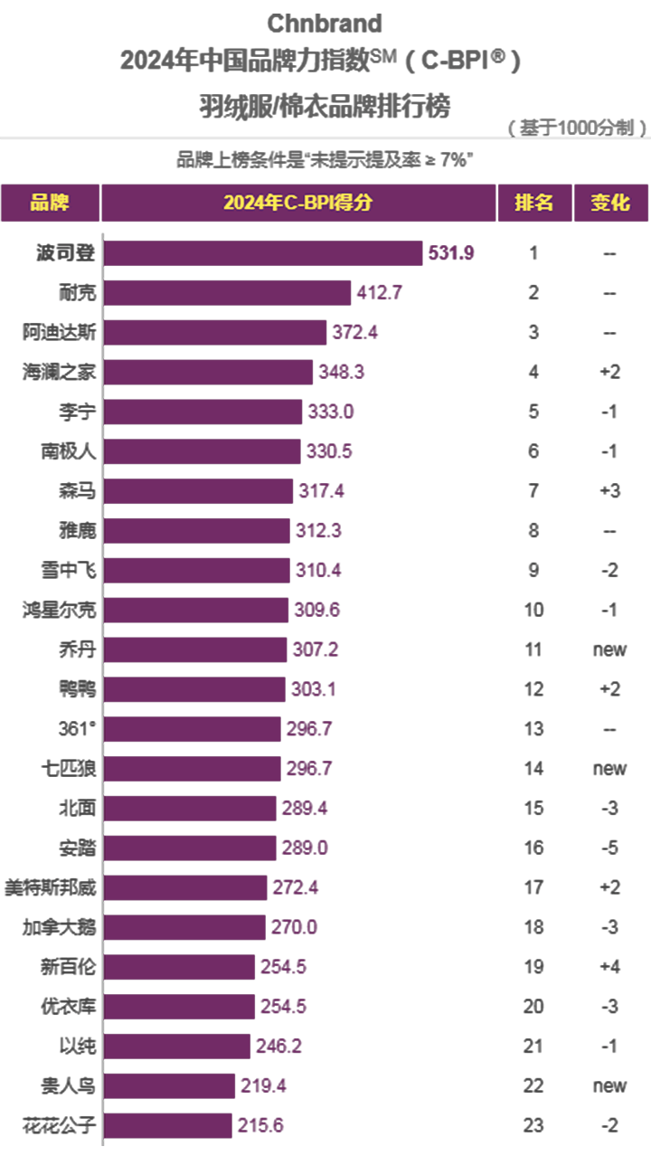 2024年"羽绒服/棉衣"品牌力指数榜发布,波司登蝉联榜首6年