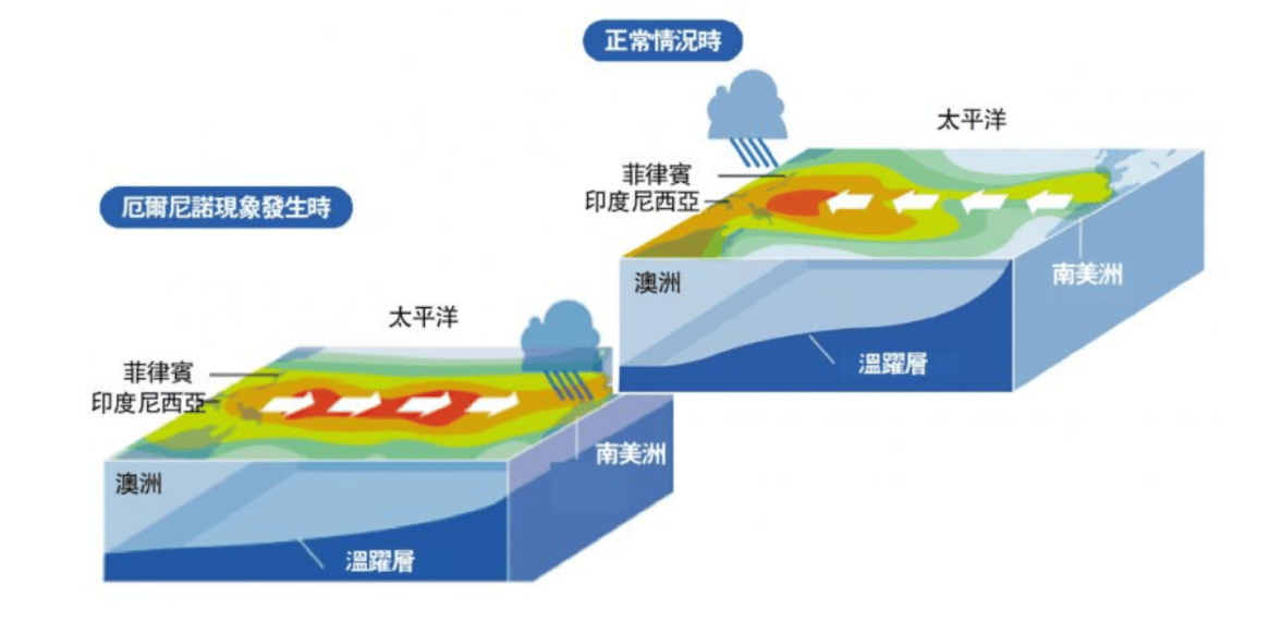 不是小冰河要来吗?地球又出现最热4月,拉尼娜回归,可降点温度