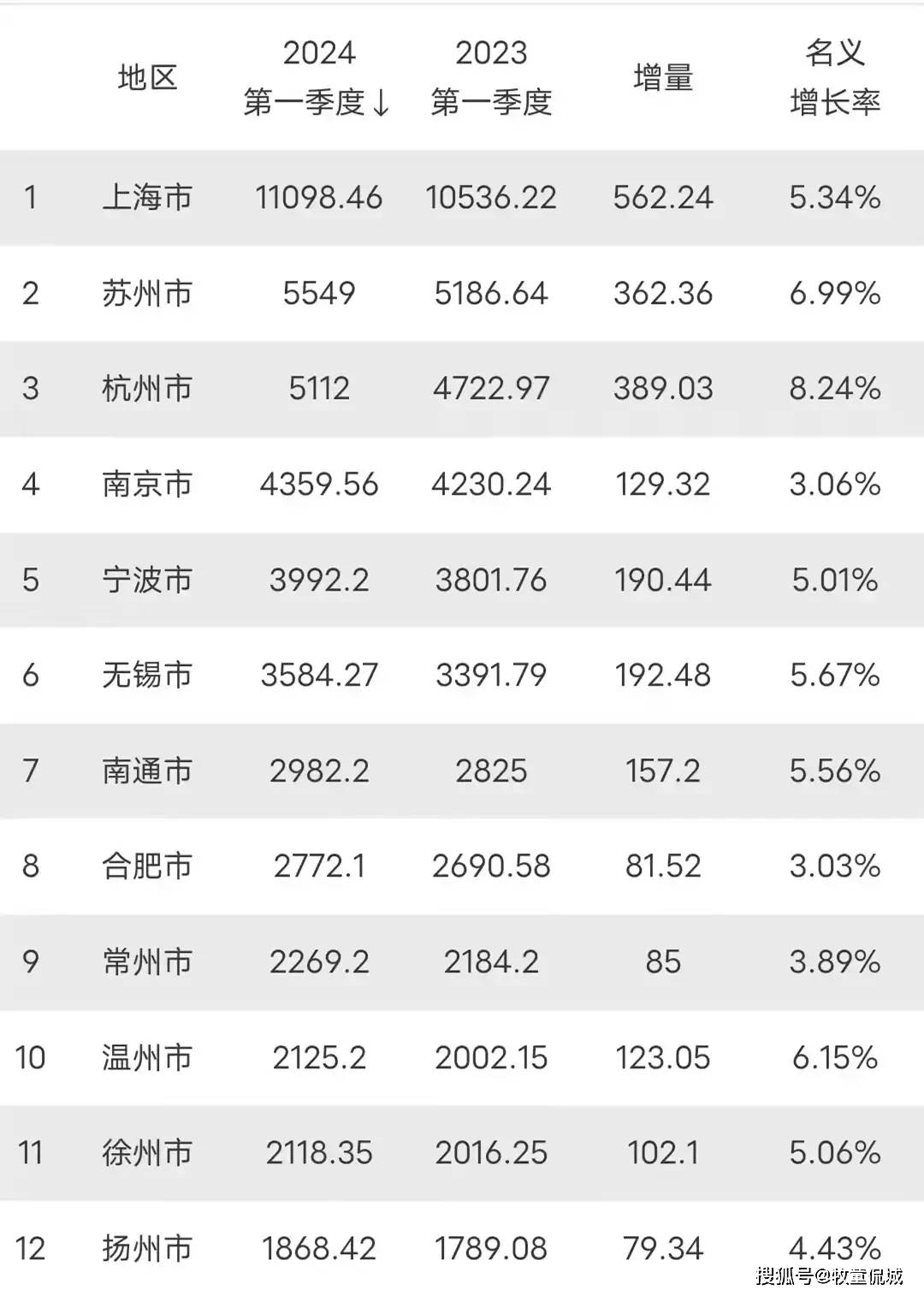 长三角一季度gdp10强出炉:杭州第3,合肥第8,徐州无缘