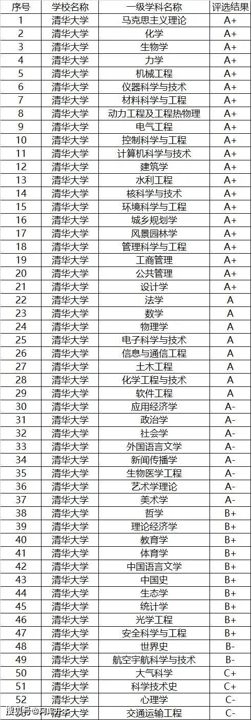 全国39所985大学一览表!附最新学科排名分析