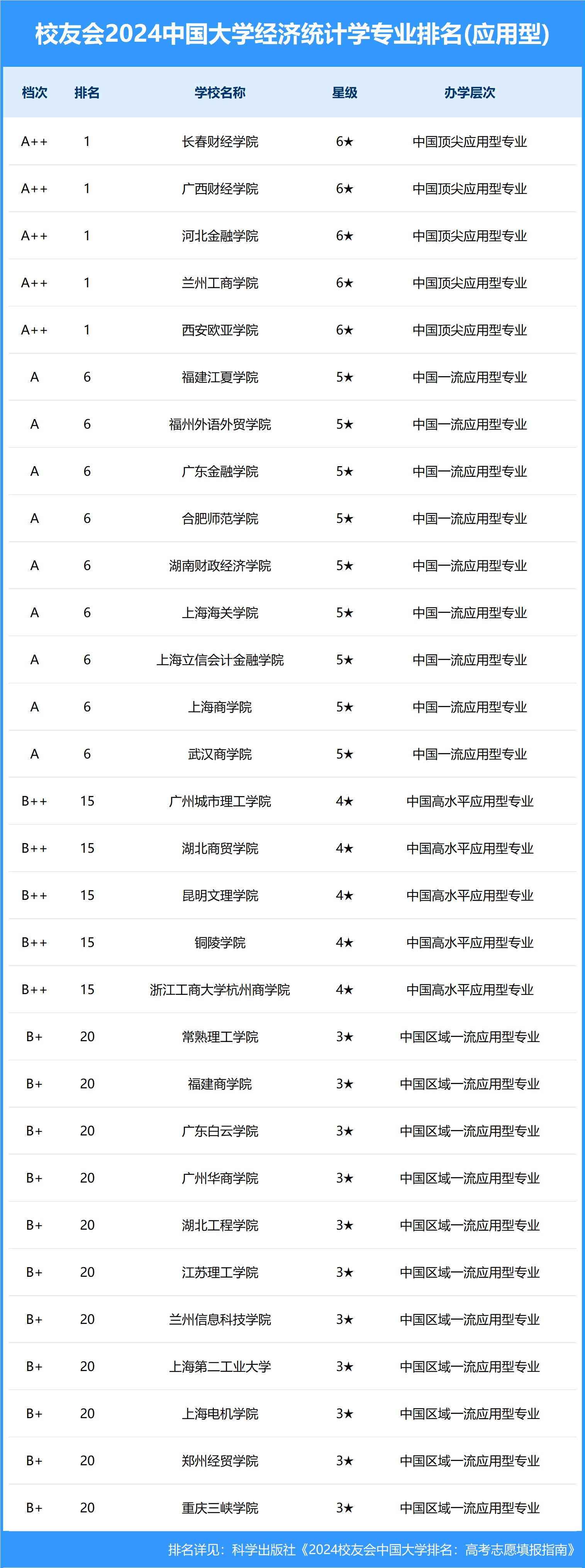 校友会2024中国大学经济统计学专业排名,西安财经大学,长春财经学院第