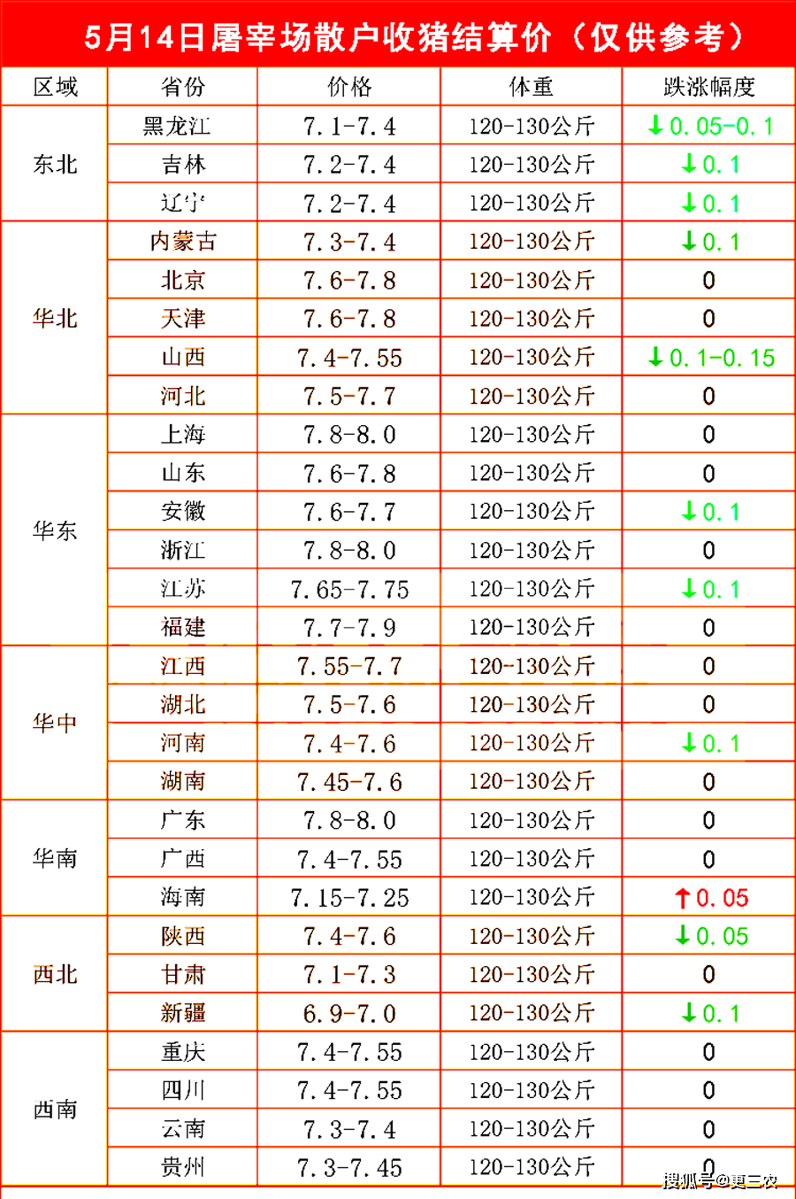 据数据分析,受市场多空博弈,5月14日,全国外三元瘦肉型生猪价格出栏