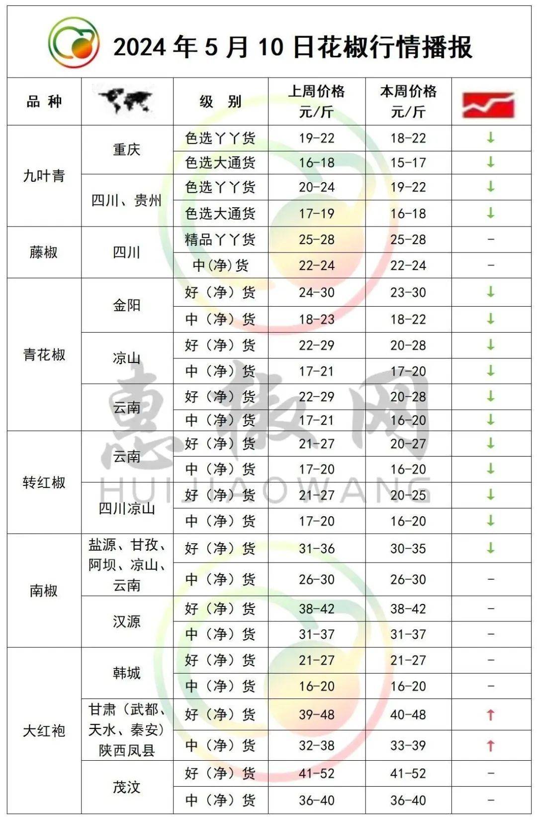 鲜花椒批发价格 鲜花椒批发价格