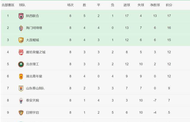 中乙联赛最新战况:湖南湘涛逆转广西蓝航,赣州瑞狮5球大胜泉州亚新