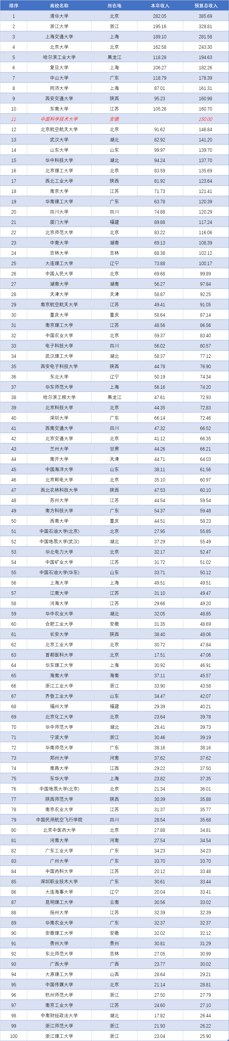 浙大稳居第二,华科不敌西交!全国高校2024年度预算经费排行出炉