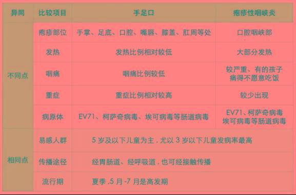 家长们注意了!近期小孩支原体感染,手足口,疱疹性咽峡炎高发