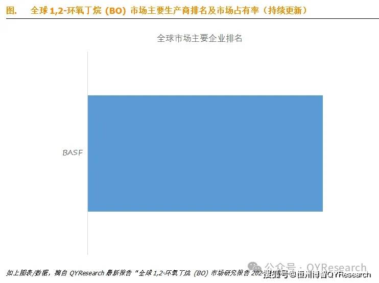 1,2-环氧丁烷 (bo) 市占率报告:主要企业占据全球92.3%的市场份额
