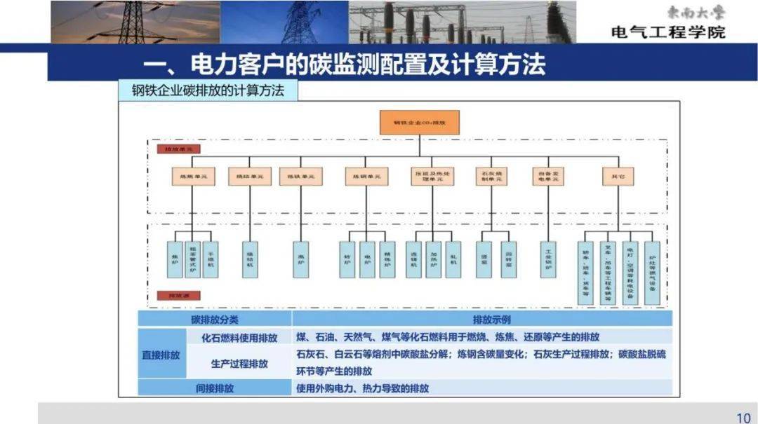 ccer重启如何影响电碳协同?附ppt