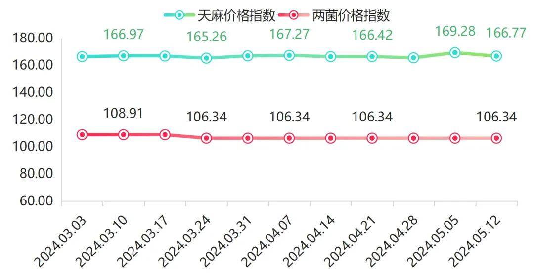 彝良天麻产品价格指数小幅回落