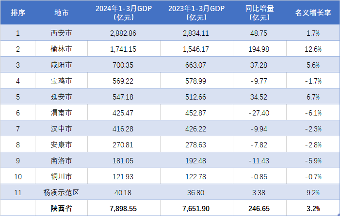 陕西各地2024年一季度gdp总额排行出炉