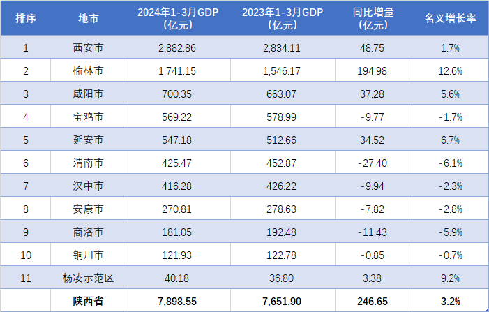 榆林GDP图片