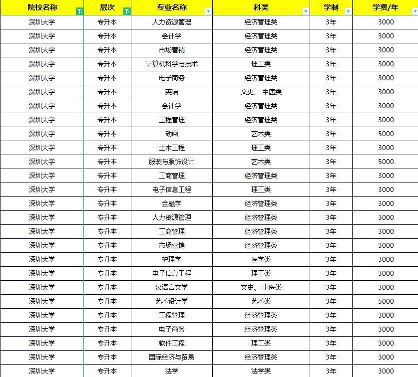 深圳大学成人高考录取分数线