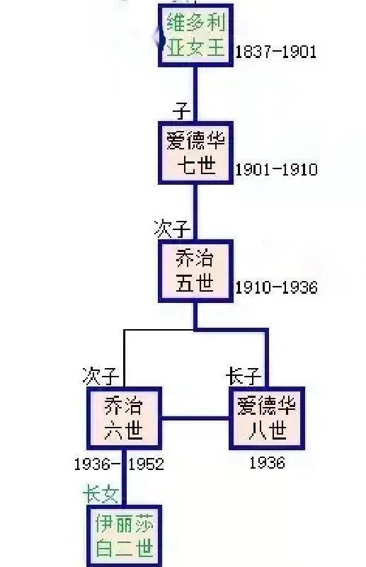 英国王室家谱图图片