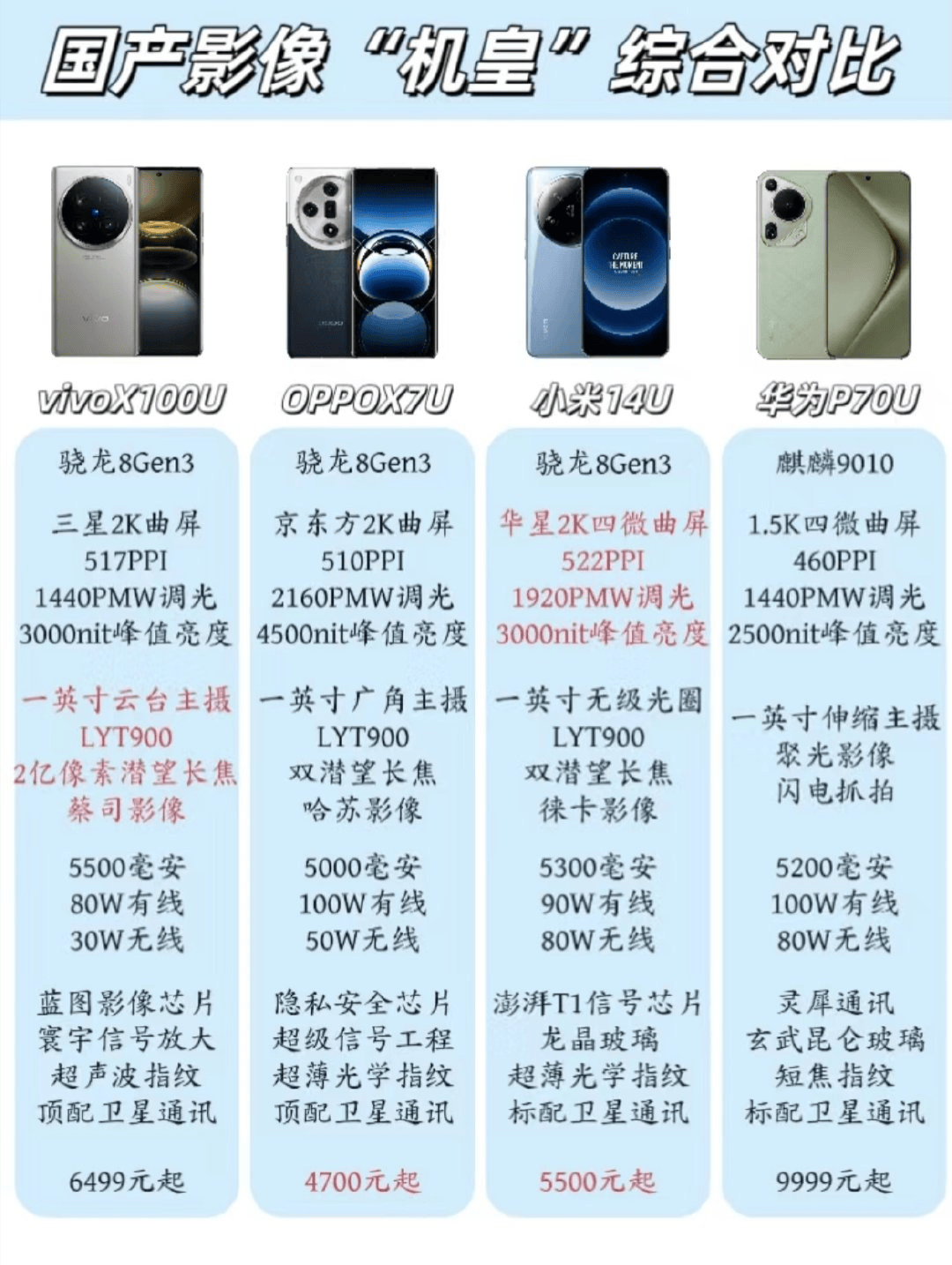 行业首款搭载双潜望长焦组合的机型,新增的6x镜头本身就具备135mm焦段