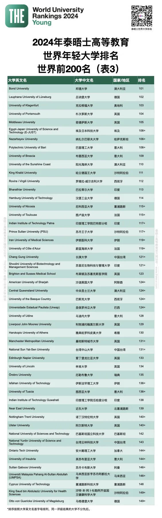 澳门大学位列2024泰晤士高等教育世界大学排名193位,亚洲大学排名第36
