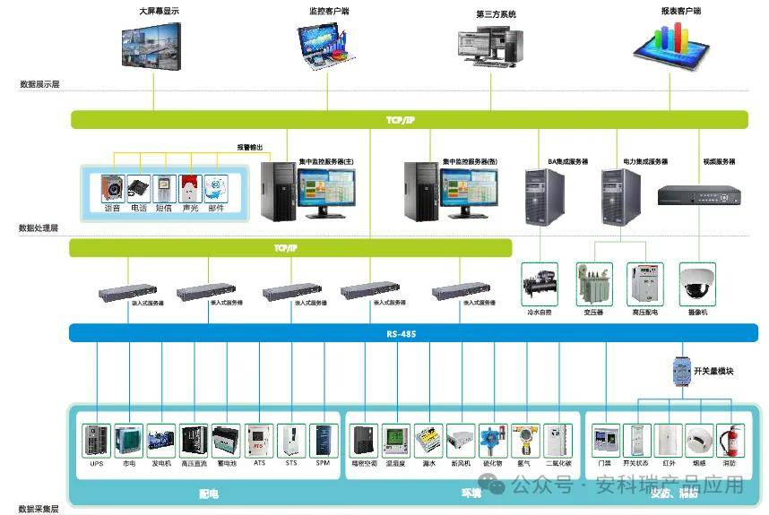 安科瑞数据中心能效管理解决方案【能耗分析/安全管理