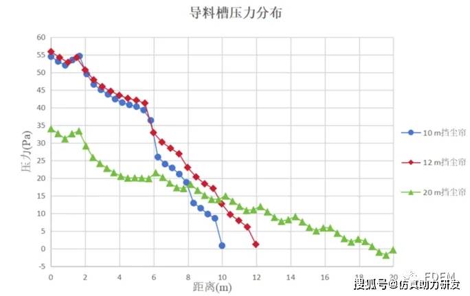 由上图可以观察到,转运站导料槽内压力沿皮带方向逐渐减小.