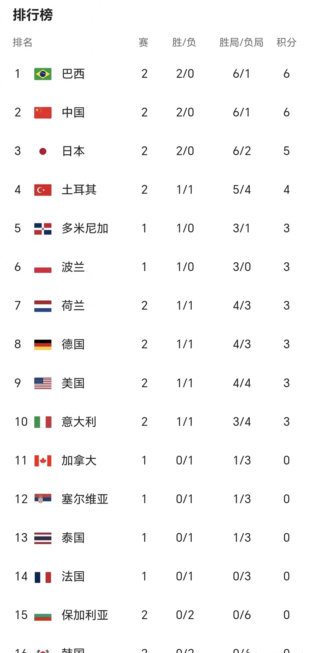 世界女排联赛最新积分榜:中国女排保第2,巴西第1,日本排第3