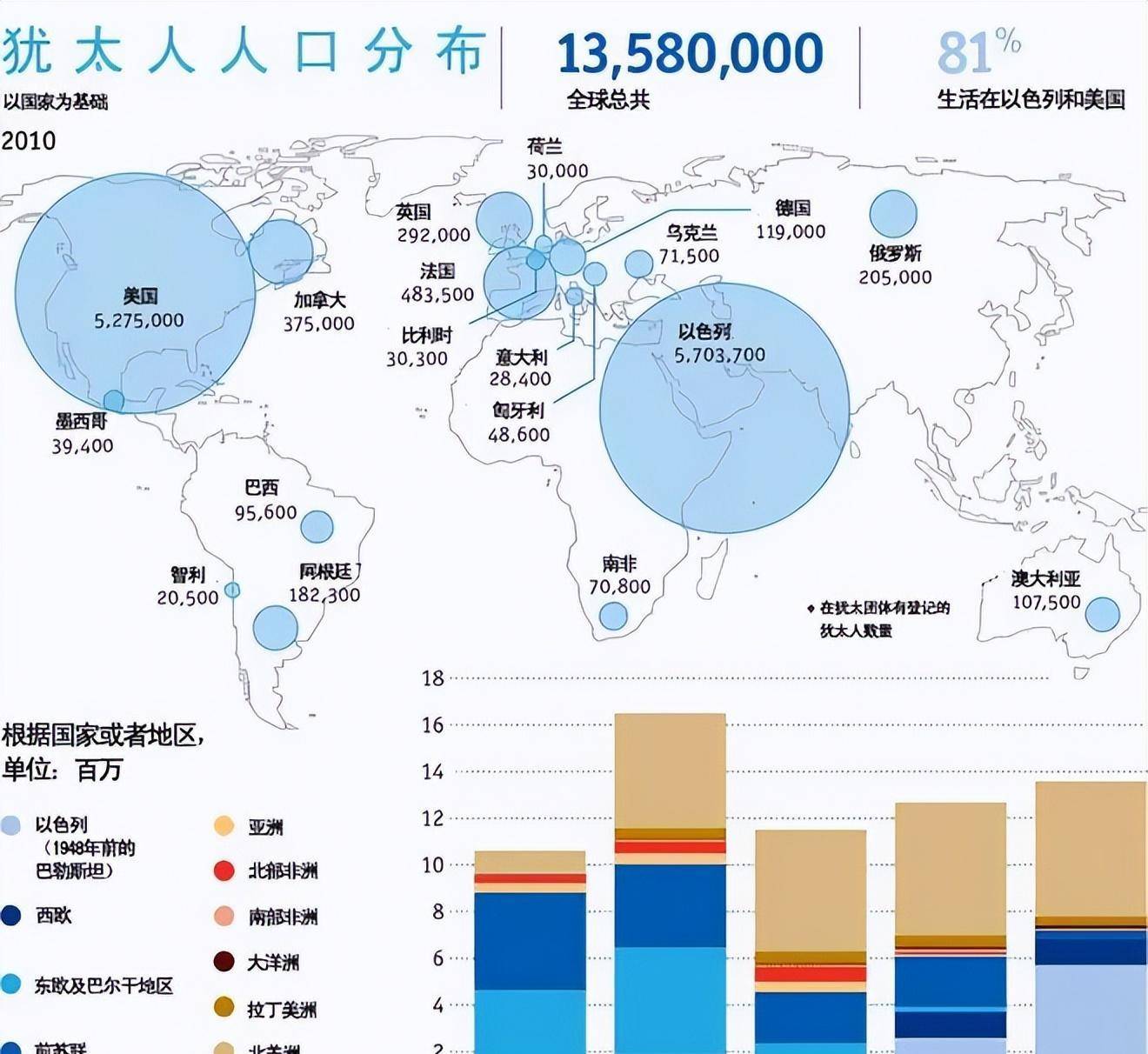 (犹太人分布图)结语犹太人在世界历史和文化中,有着重要的地位