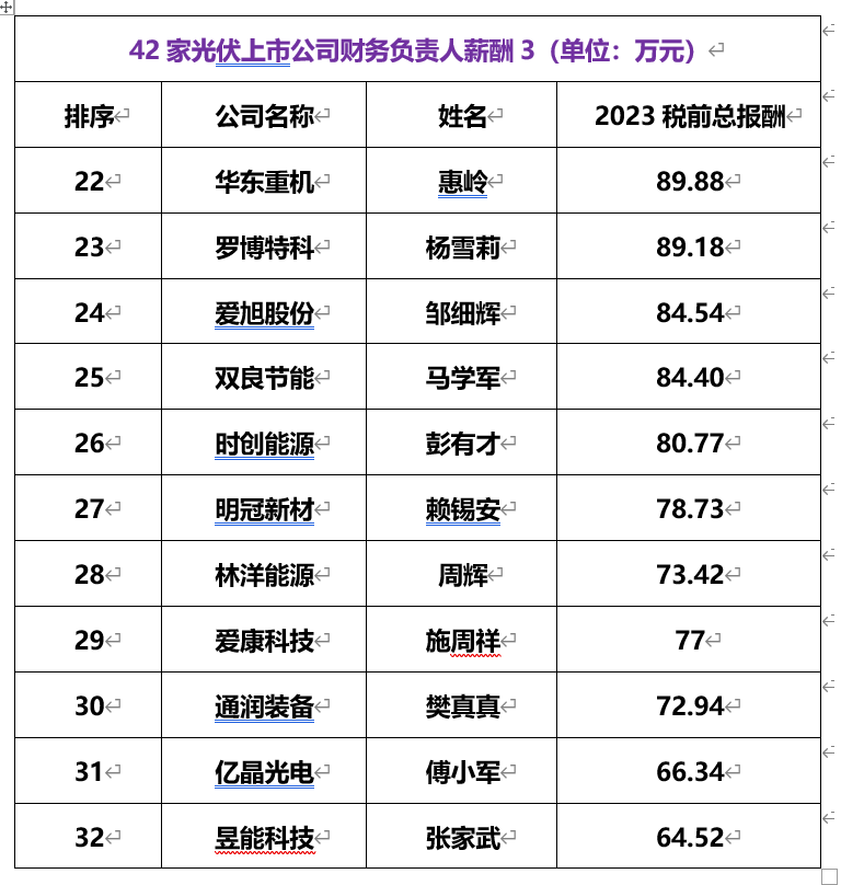 75万元,晶澳科技财务负责人李少辉545.12万元次之,通威股份周斌453.