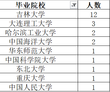 699人!吉林省税务局2024年公务员一批录用,吉林财经大学57人