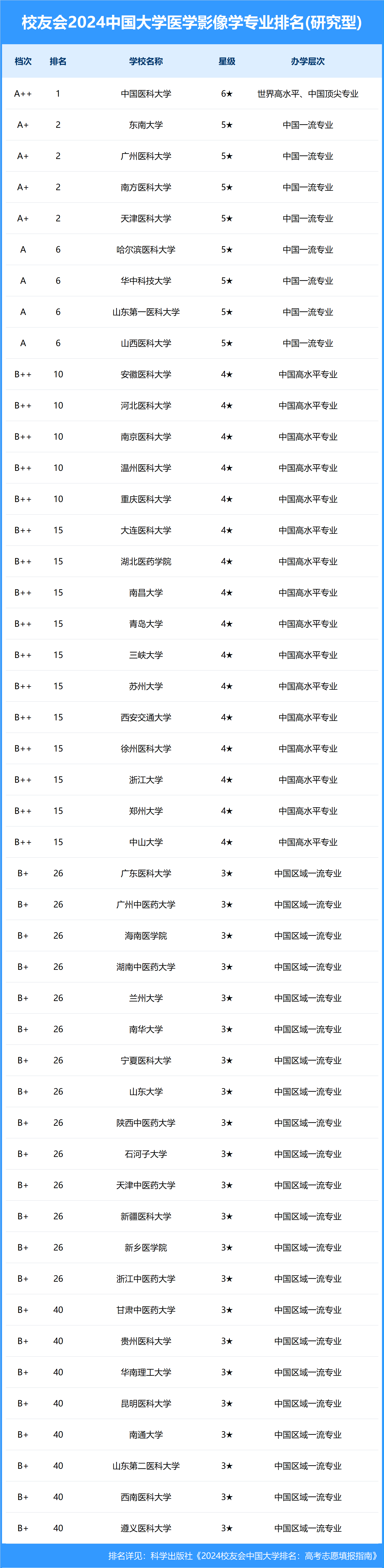 校友会2024中国大学医学影像学专业排名,中国医科大学,滨州医学院第一