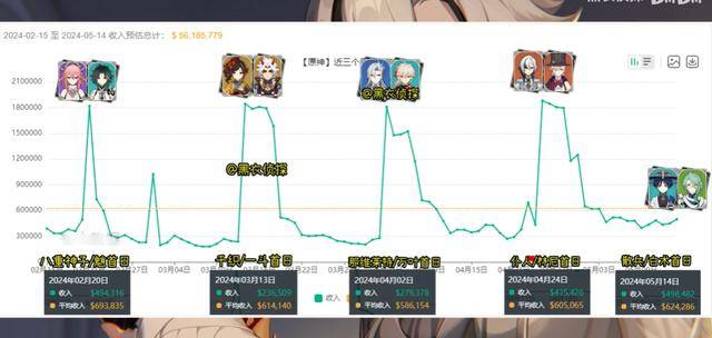 原神:流浪者首日流水反转,高于仆人阿蕾奇诺,可惜为超q音