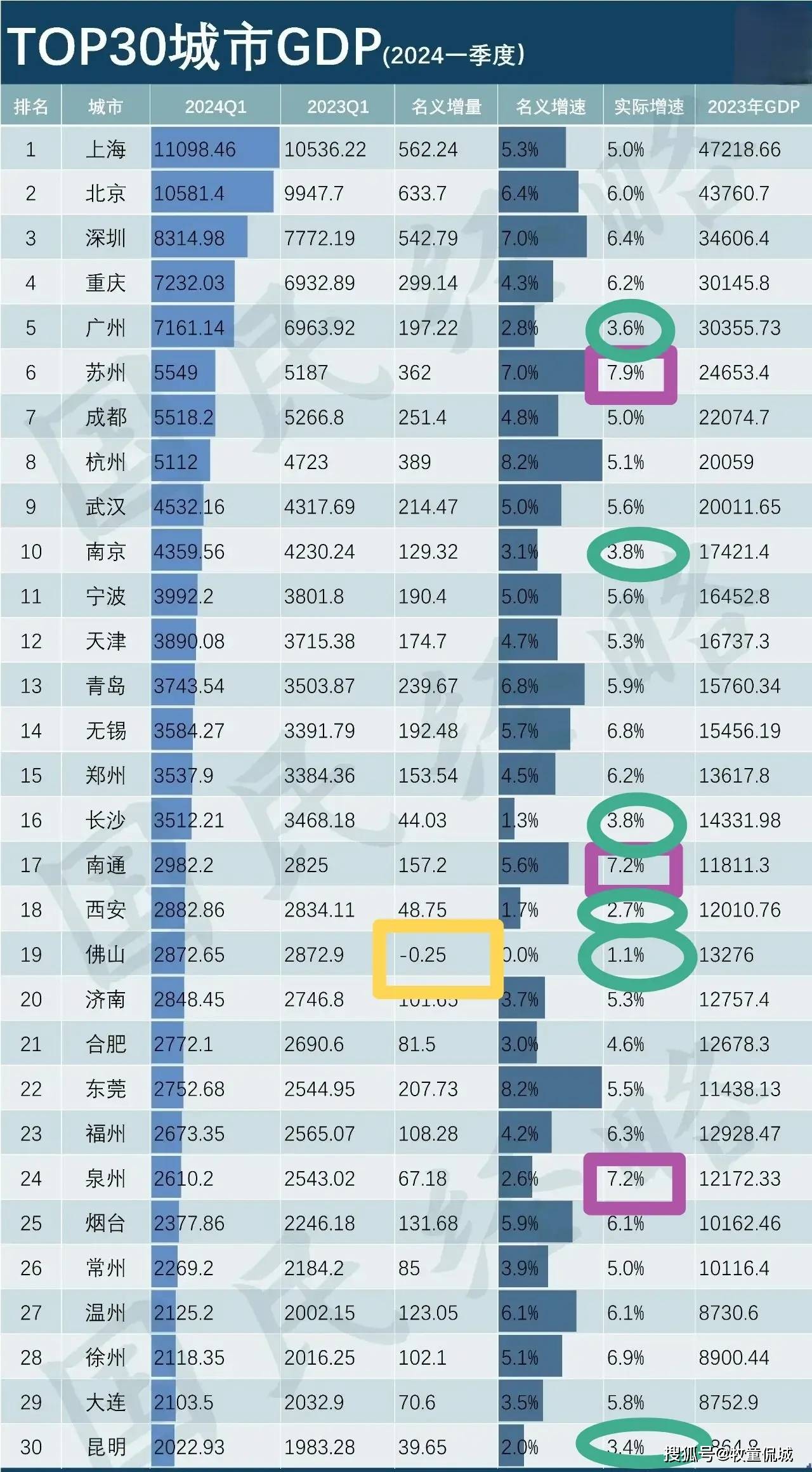 3城大涨,6城失速,1城负增长_经济_增速_转型