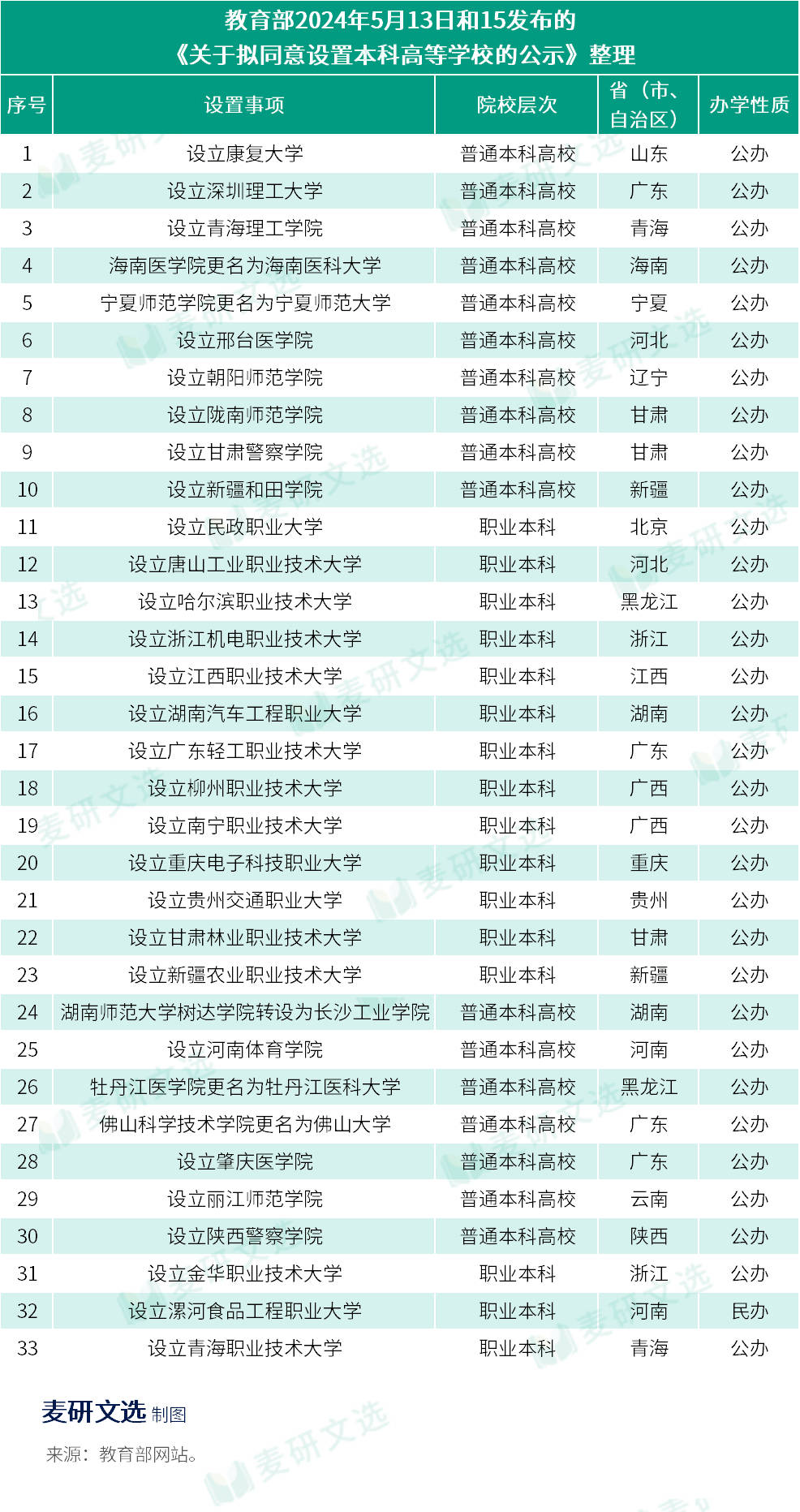 教育部公布重磅名单!一批新大学来了