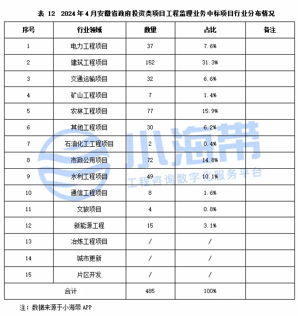 安徽省政府投资领域工程咨询市场分析月报(2024年4月)