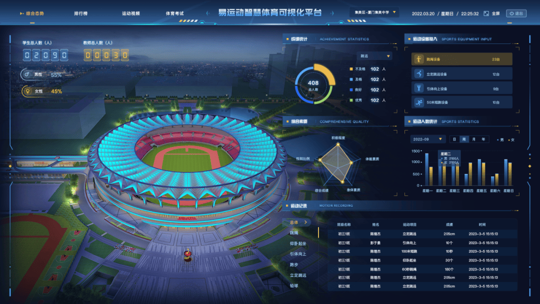 易运动智慧体育可视化平台综合展示多维度数据,涵盖全校学生及教师