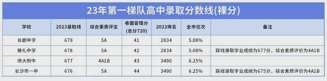 长郡中学招生_长郡中学全省招生_长郡中学招生计划