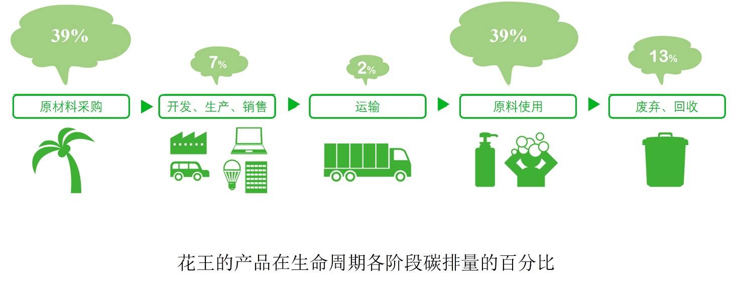 花王集团加速推进2040年零碳排,2050年负碳排