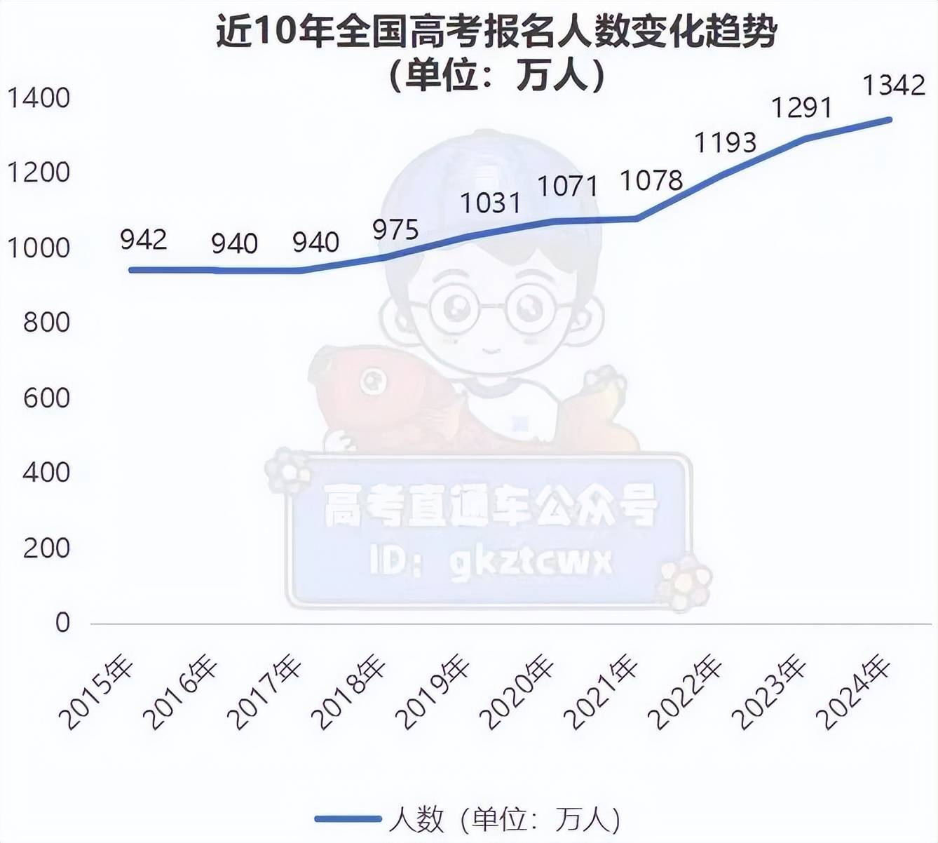 一起来看看部分省市高考报名人数
