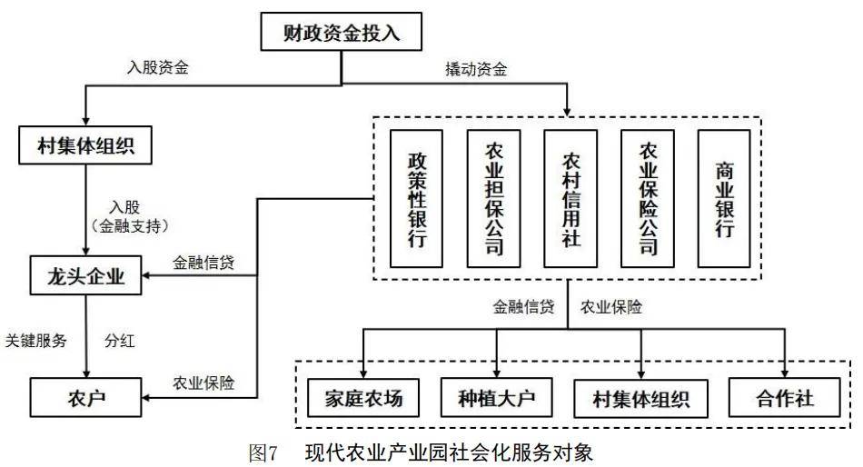 现代农业产业园农业社会化服务体系框架及服务模式
