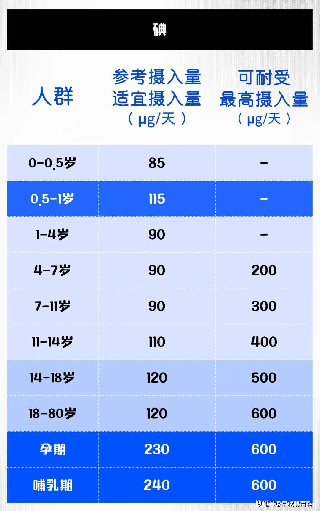 每天碘盐摄入量超过5克的人甲状腺结节的发病风险翻倍,甲状腺癌的发病