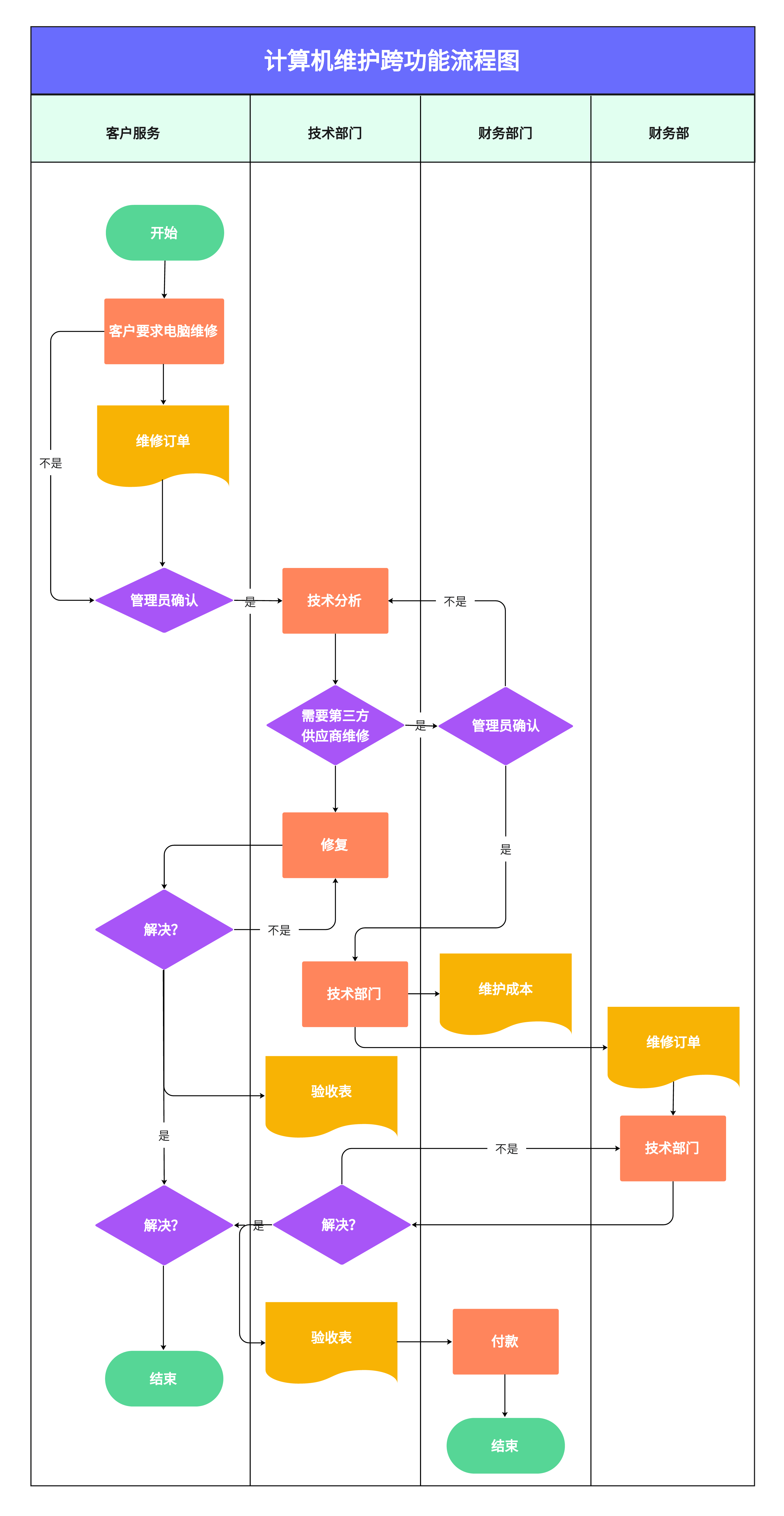 一文讲清流程图的方方面面!附10款绘图软件推荐!