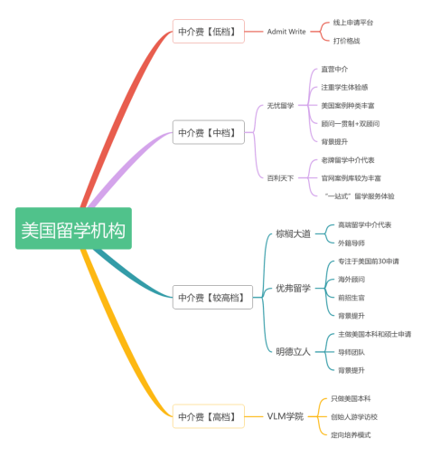 留学美国中介费是多少(美国留学中介费包括哪些)