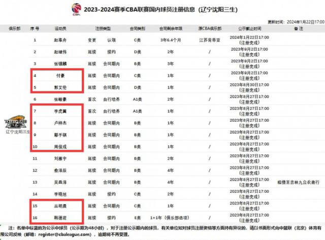 辽宁队7球员合同到期!郭艾伦发声,朱芳雨周琦续约谈判