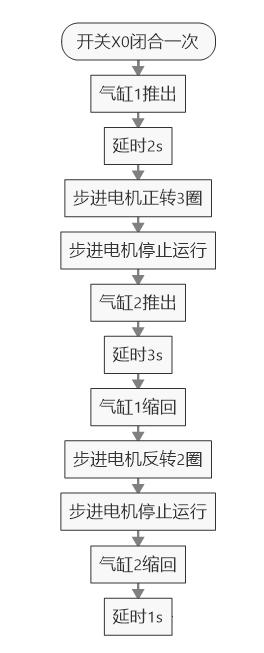 单轴运动和单轴等待指令编程入门: 步进电机(伺服电机)测试