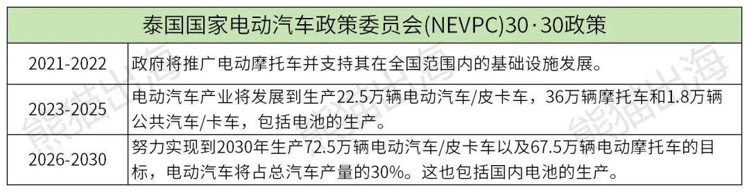 中国新能源汽车东南亚产能布局及东南亚国家配套政策分析丨熊猫出海