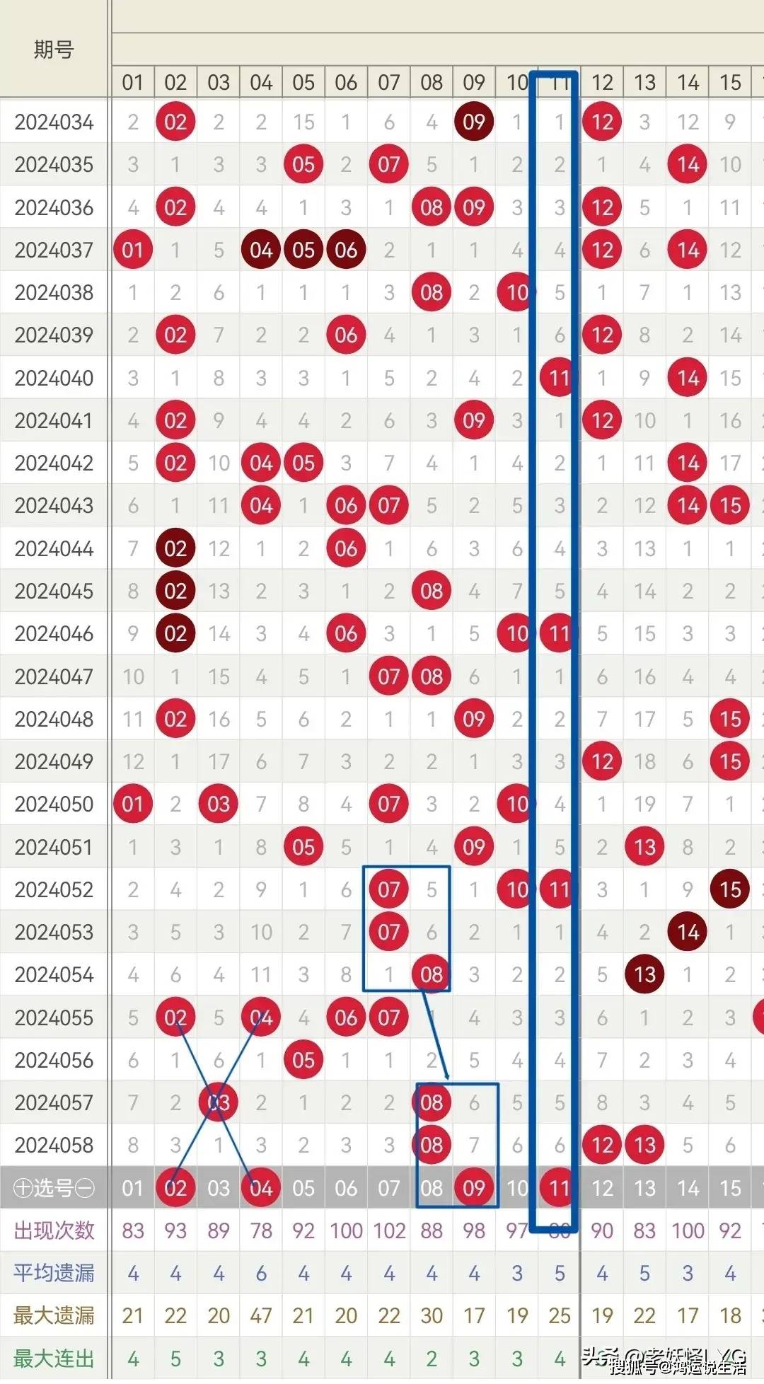 综合以上分析二区间比较看好13,15,18,19,20五枚.