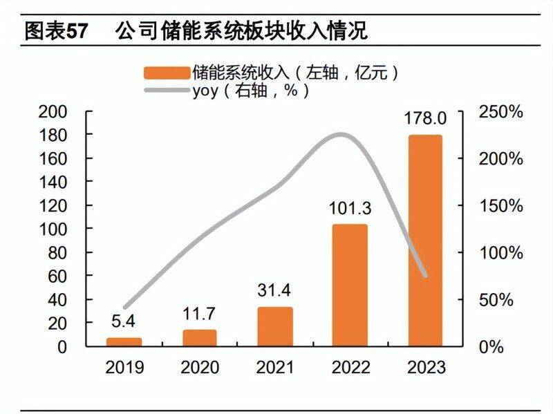 阳光电源研究报告:光储双轮驱动,龙头昂扬奋发