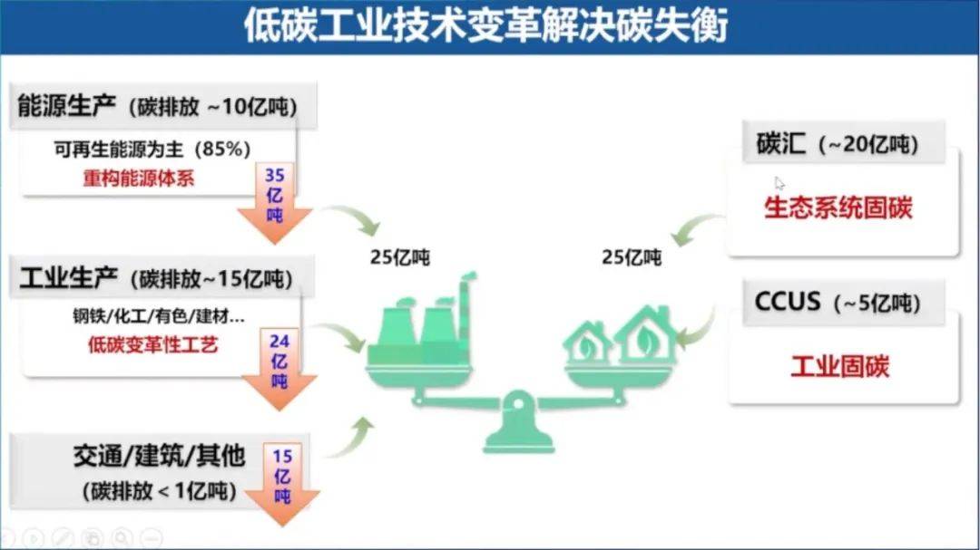 工业领域将建立碳达峰标准体系!三大减碳路径,企业应对措施,附ppt标准