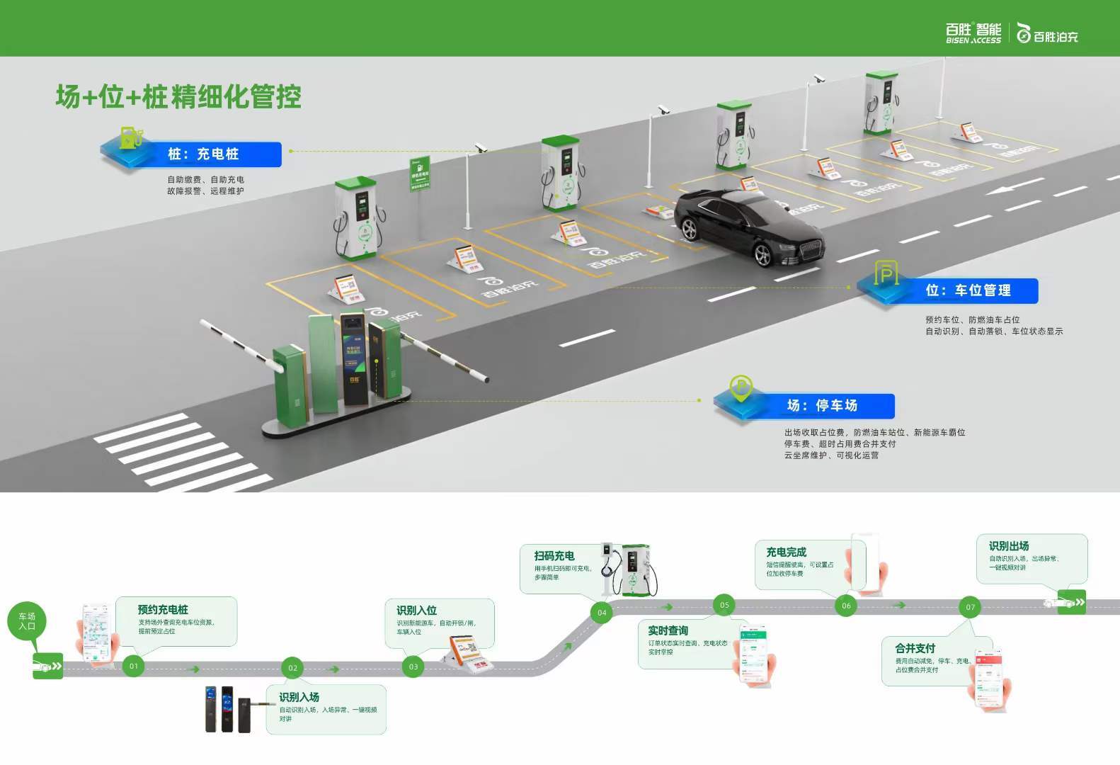 百胜新能源充电桩一站式停充一体化解决方案(硬件 平台 投建运营服务)